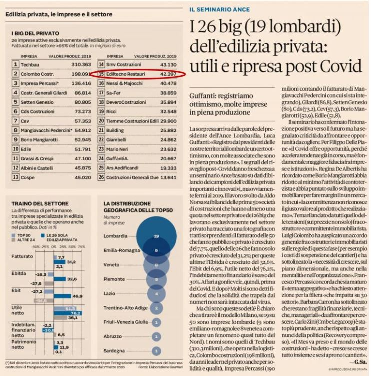 02 Ottobre 2020 - Ediltecno si classifica 15&deg; tra le imprese leader nel settore dell'edilizia privata